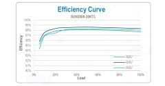 Huawei Inverter Three Phases - Efficiency Curve - ประสิทธิภาพอินเวอร์เตอร์