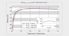 SMA Inverter Three Phases - Efficiency Curve - ประสิทธิภาพของ 9000TL