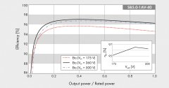 SMA Inverter Single Phase - Efficiency Curve - ประสิทธิภาพอินเวอร์เตอร์