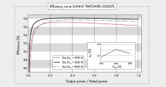 SMA Inverter Three Phases - Efficiency Curve - ประสิทธิภาพของ 25000TL