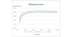 Huawei Inverter Single Phase - Efficiency Curve - ประสิทธิภาพอินเวอร์เตอร์