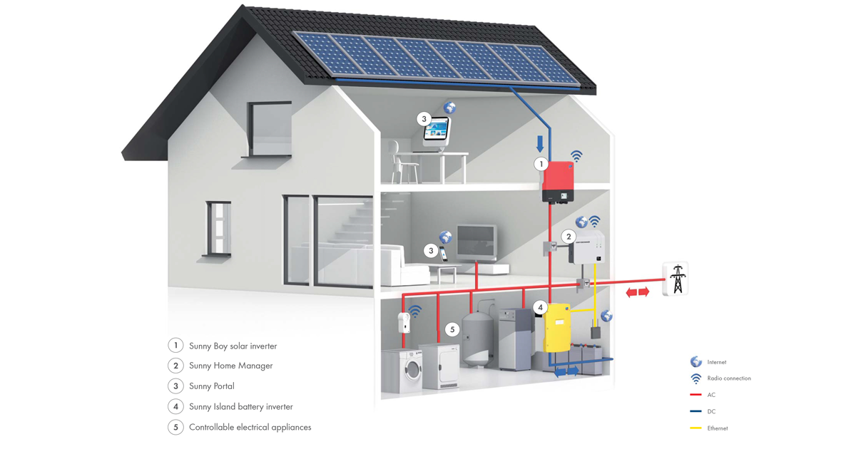 ระบบโซลาร์เซลล์แบบ Ongrid กับ Hybrid คืออะไร ต่างกันอย่างไร