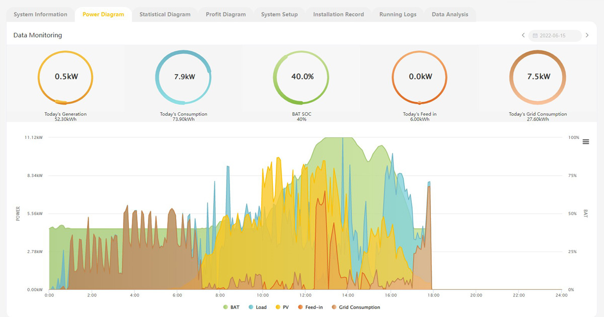 Realtime Load Monitoring