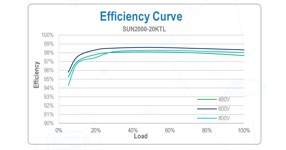 Efficiency Curve - ประสิทธิภาพอินเวอร์เตอร์