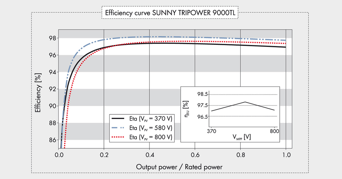 Efficiency Curve - ประสิทธิภาพของ 9000TL