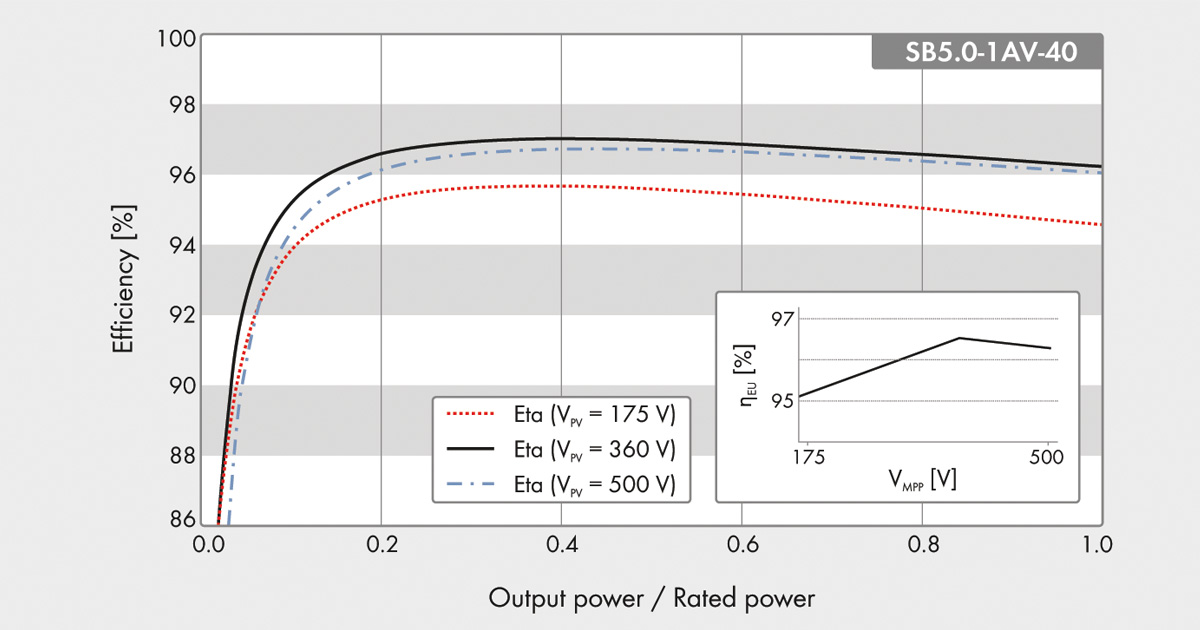 Efficiency Curve - ประสิทธิภาพอินเวอร์เตอร์