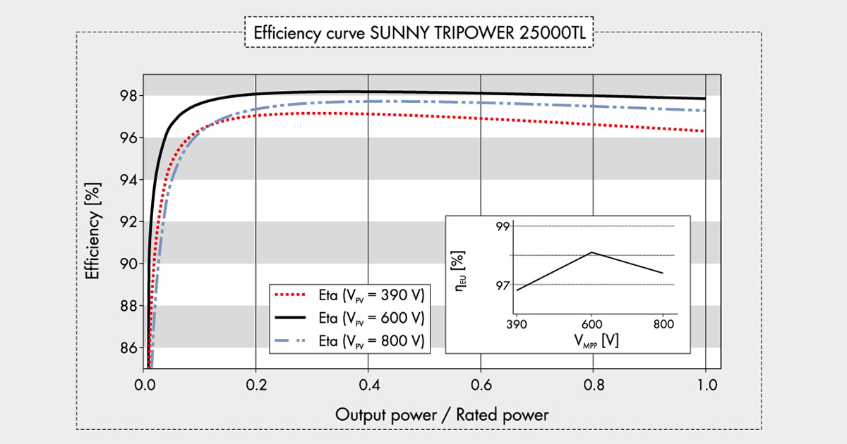 Efficiency Curve - ประสิทธิภาพของ 25000TL