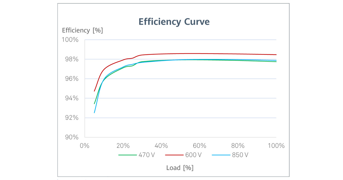 Efficiency Curve - ประสิทธิภาพอินเวอร์เตอร์