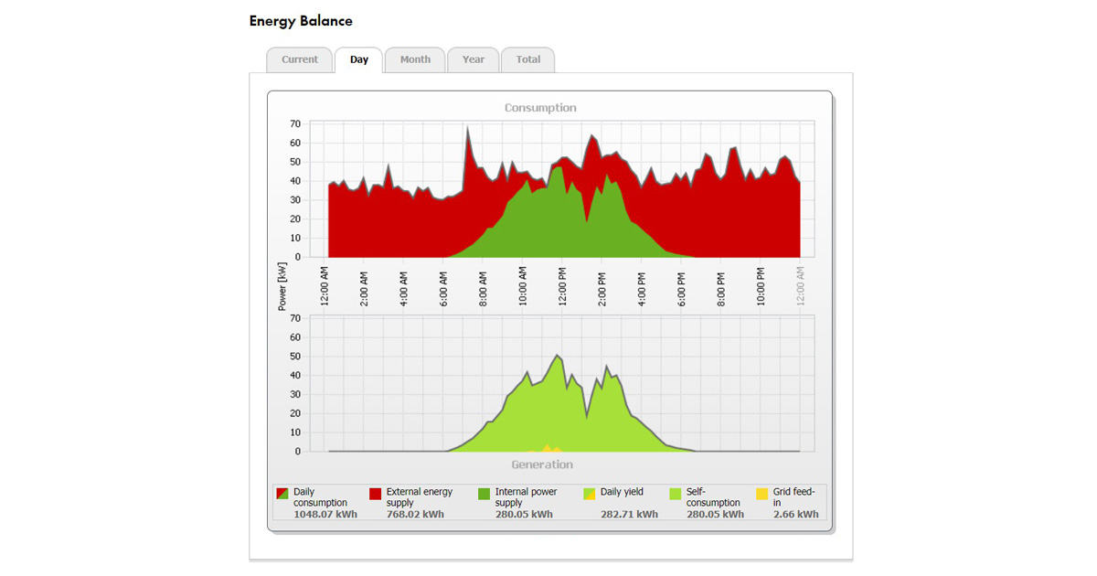 ตัวอย่าง Monitoring ของ SMA (2)